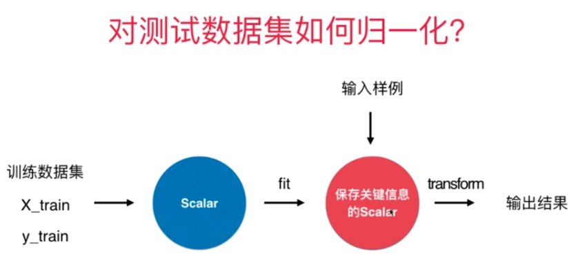 使用scalar进行归一化