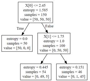 二叉树形式决策树可视化