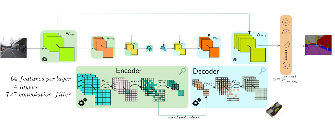 EncoderDecoer网络结构