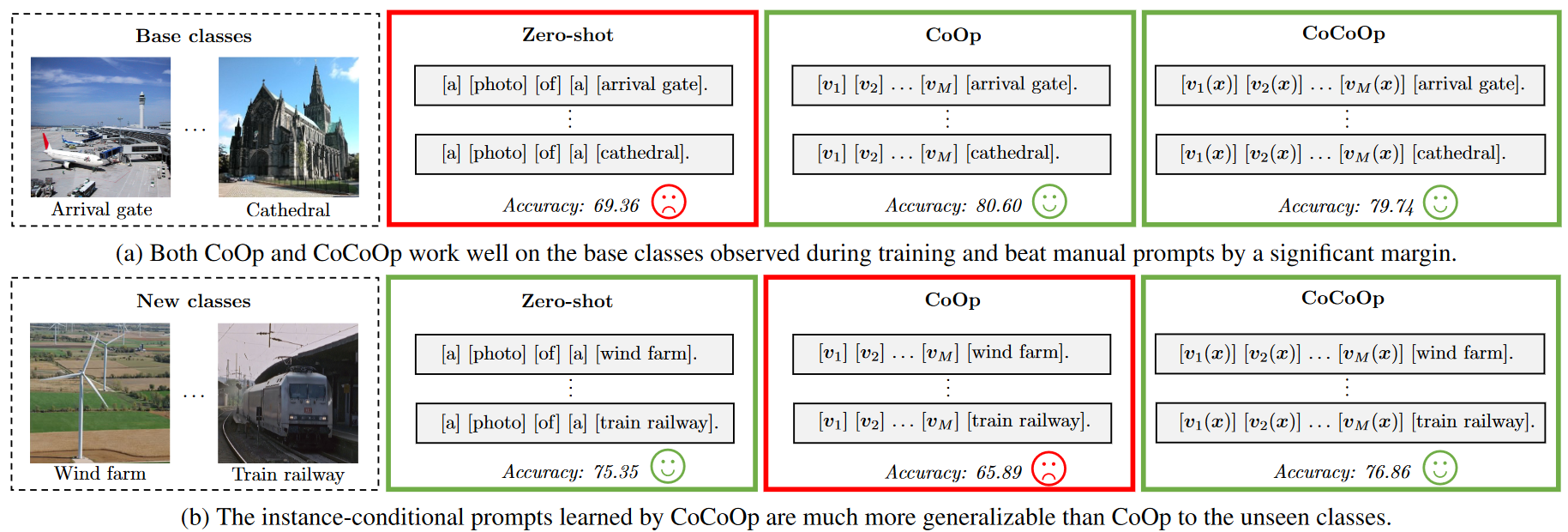 Motivation of our research: to learn generalizable prompts.