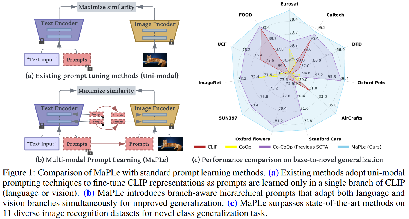 Comparison of MaPLe with standard prompt learning methods.