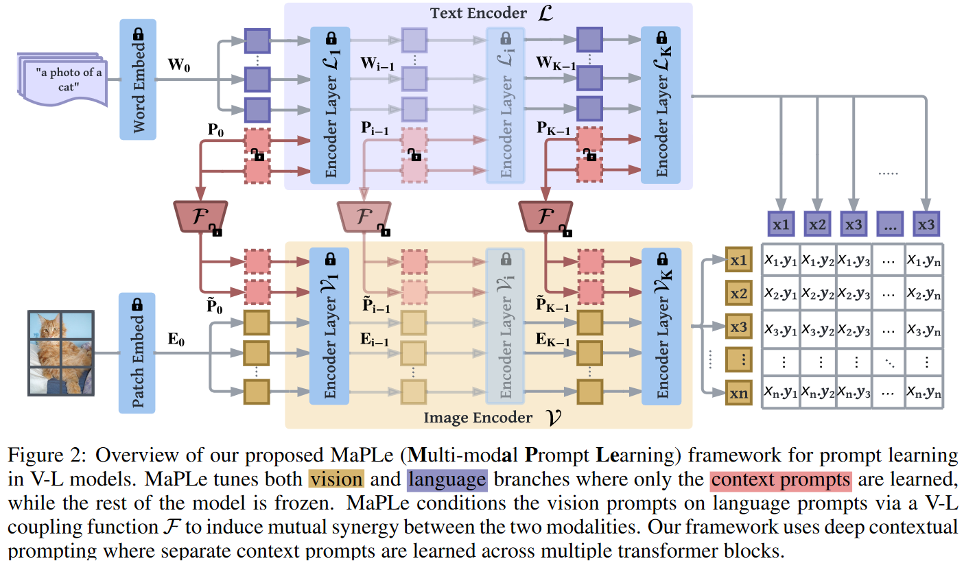 Overview of our proposed MaPLe (Multi-modal Prompt Learning) framework for prompt learning in V-L models.